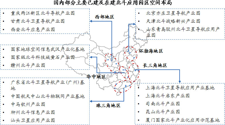 國(guó)內(nèi)北斗產(chǎn)業(yè)園已形成環(huán)渤海、珠三角、長(zhǎng)三角、華中和西部川陜渝五大產(chǎn)業(yè)聚集區(qū)