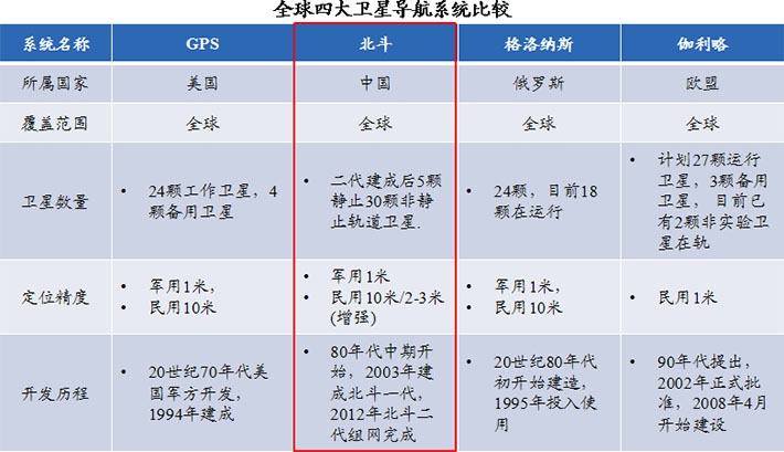 北斗衛(wèi)星在國(guó)家安全戰(zhàn)略推動(dòng)下，具有明顯的競(jìng)爭(zhēng)優(yōu)勢(shì)