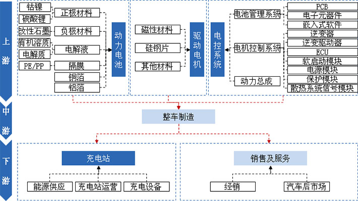 動力電池、驅動電機、電控系統(tǒng)及充電站是新能源汽車產業(yè)發(fā)展的核心