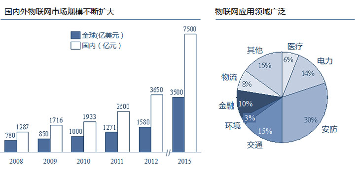 物聯(lián)網(wǎng)應用領域廣泛，國內(nèi)外市場規(guī)模巨大