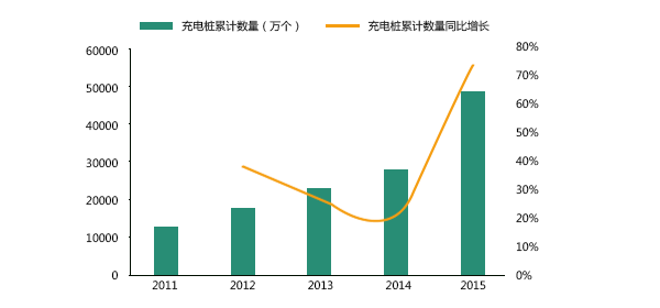 全國充電樁累計(jì)數(shù)量