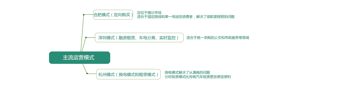 主流運(yùn)營模式